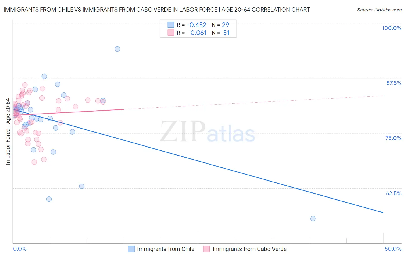 Immigrants from Chile vs Immigrants from Cabo Verde In Labor Force | Age 20-64