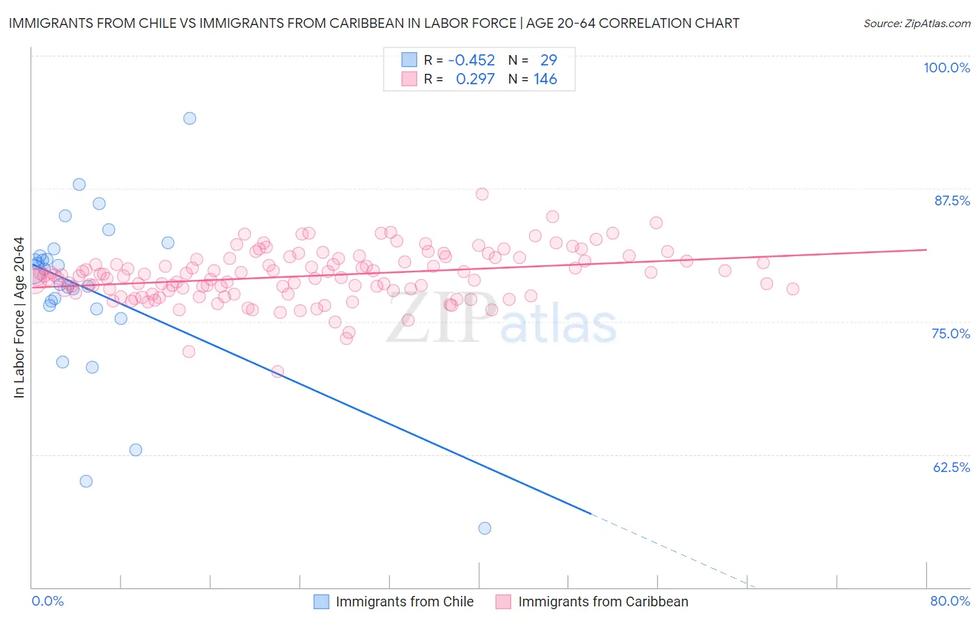 Immigrants from Chile vs Immigrants from Caribbean In Labor Force | Age 20-64