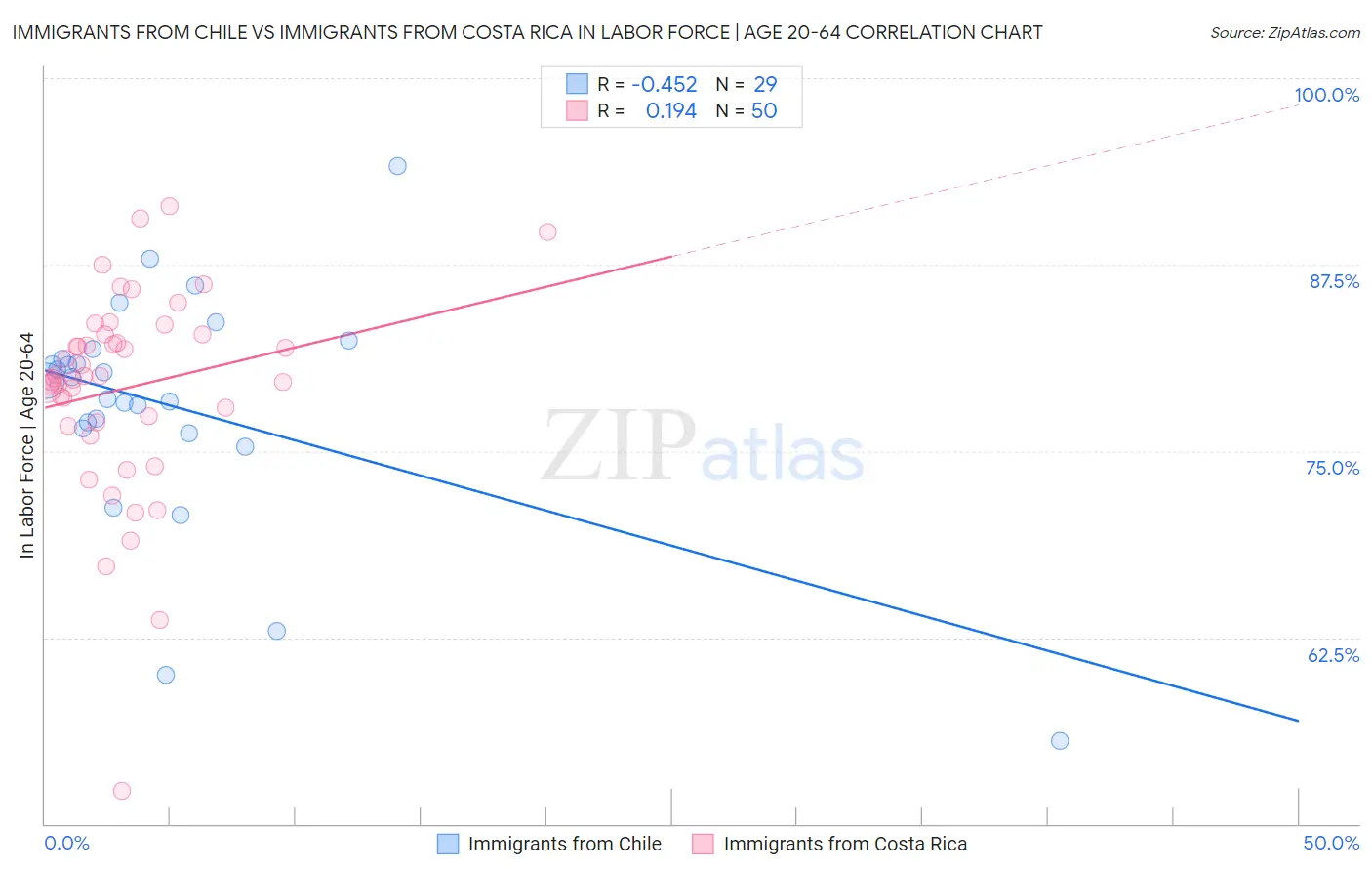 Immigrants from Chile vs Immigrants from Costa Rica In Labor Force | Age 20-64