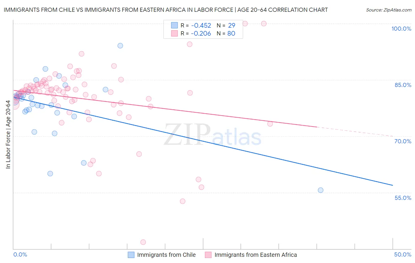 Immigrants from Chile vs Immigrants from Eastern Africa In Labor Force | Age 20-64