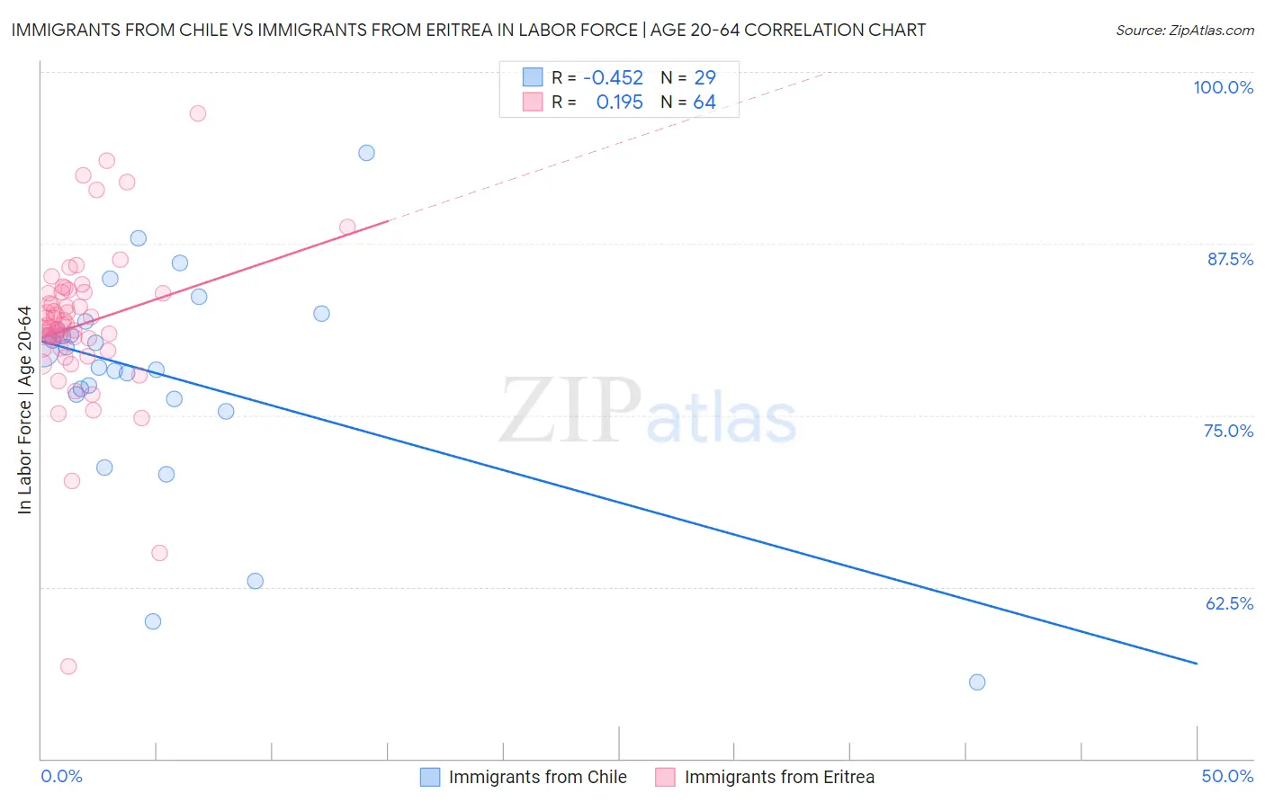 Immigrants from Chile vs Immigrants from Eritrea In Labor Force | Age 20-64