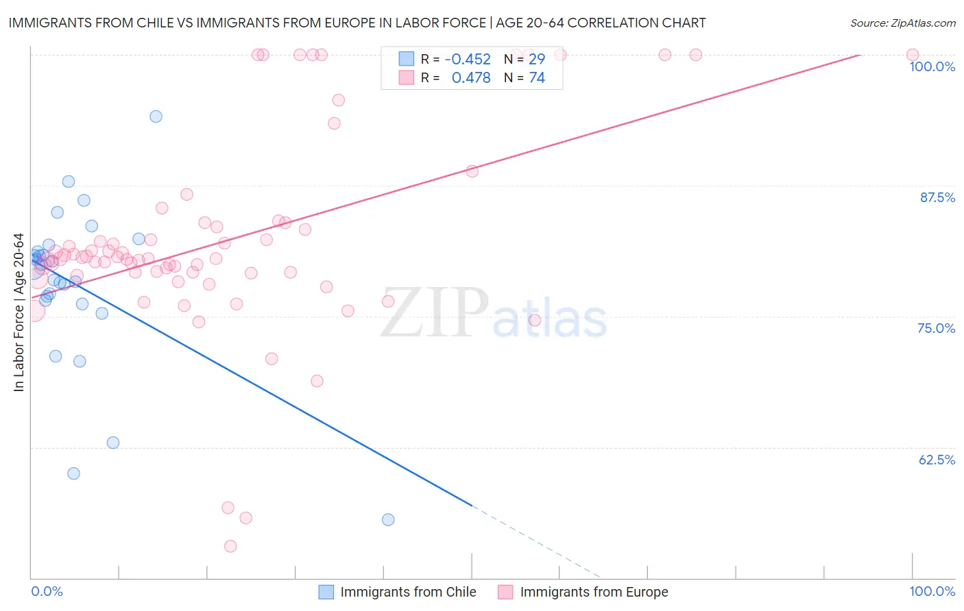 Immigrants from Chile vs Immigrants from Europe In Labor Force | Age 20-64