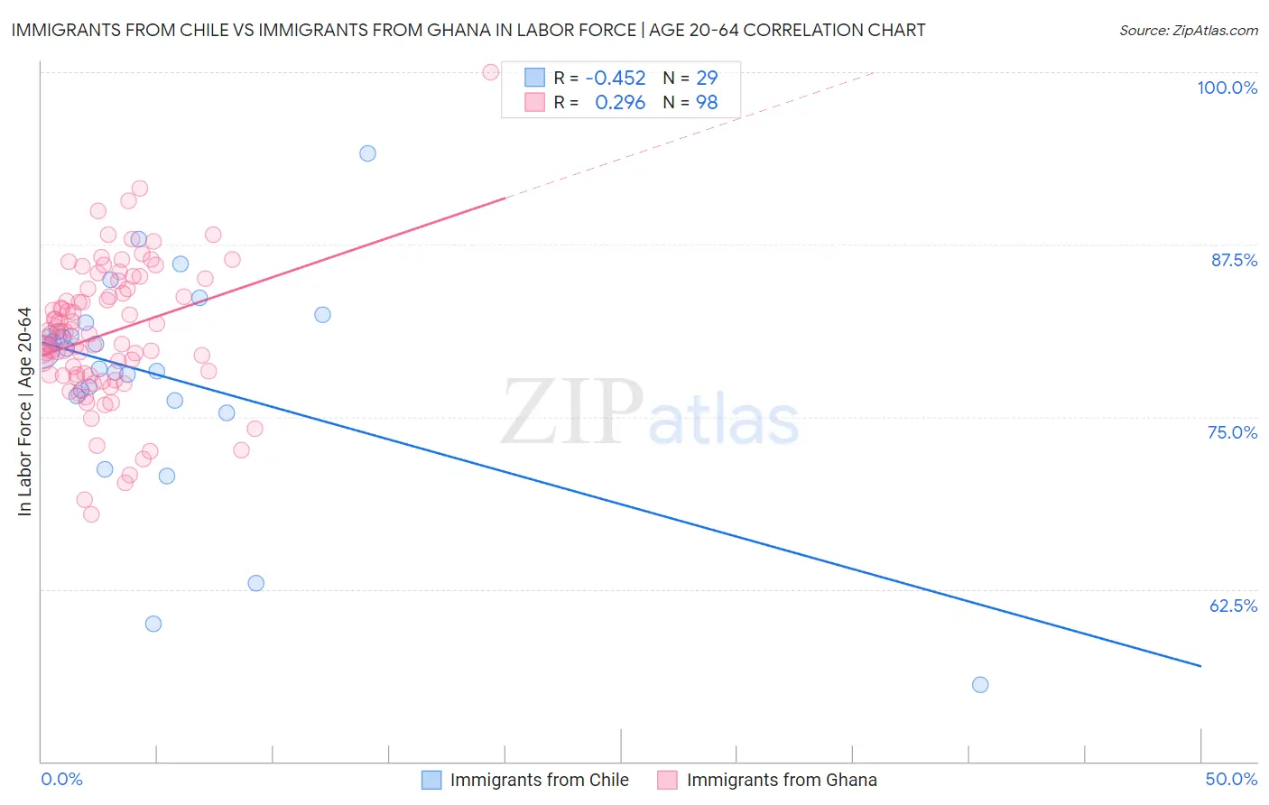 Immigrants from Chile vs Immigrants from Ghana In Labor Force | Age 20-64