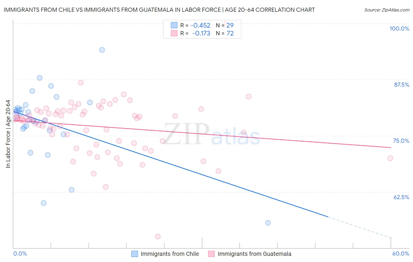 Immigrants from Chile vs Immigrants from Guatemala In Labor Force | Age 20-64