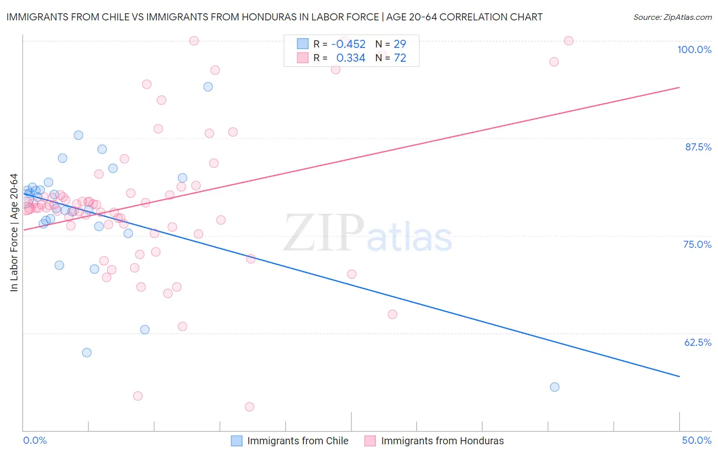 Immigrants from Chile vs Immigrants from Honduras In Labor Force | Age 20-64