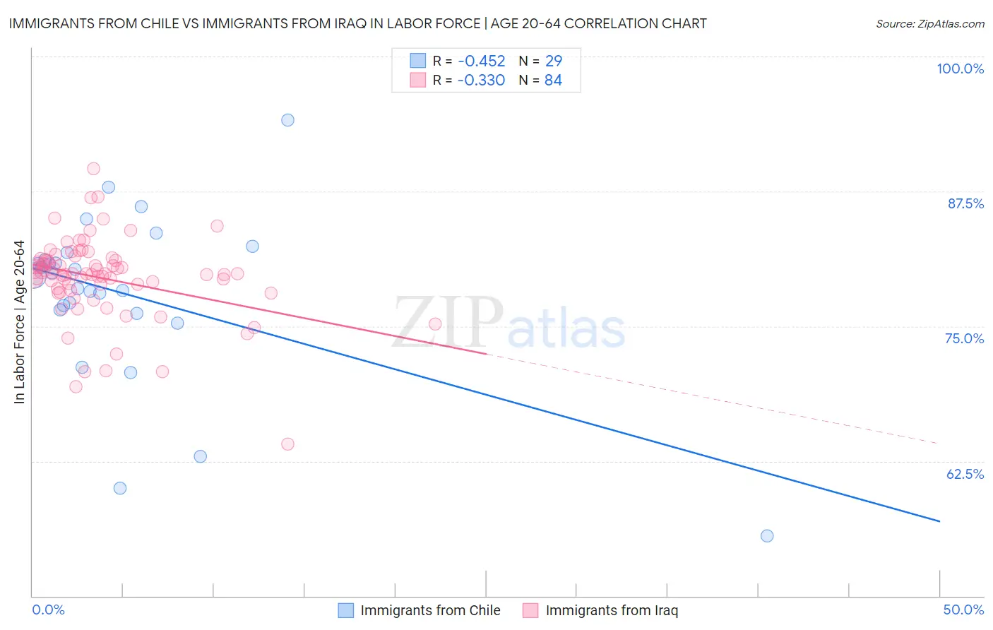 Immigrants from Chile vs Immigrants from Iraq In Labor Force | Age 20-64