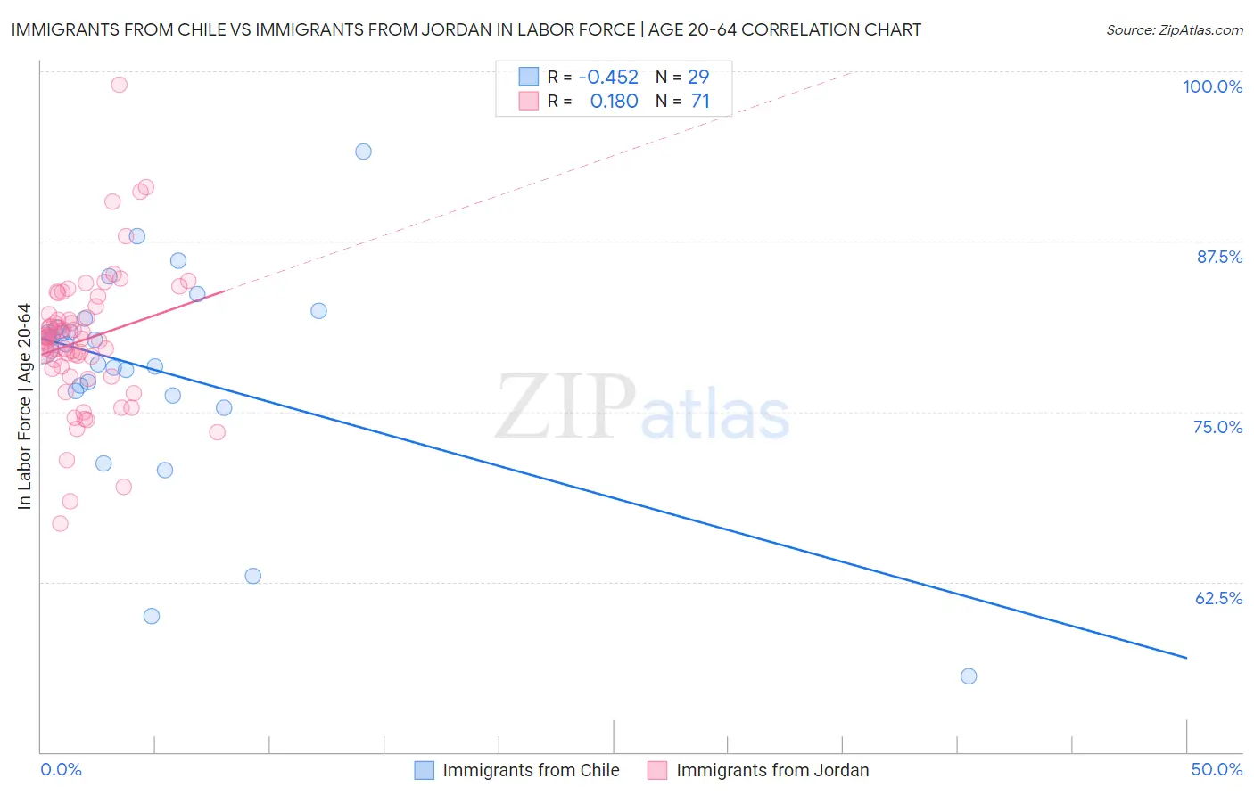 Immigrants from Chile vs Immigrants from Jordan In Labor Force | Age 20-64