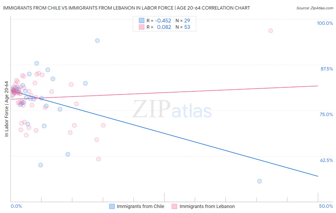 Immigrants from Chile vs Immigrants from Lebanon In Labor Force | Age 20-64