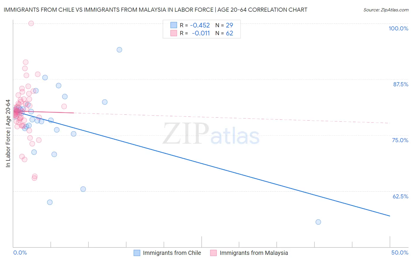 Immigrants from Chile vs Immigrants from Malaysia In Labor Force | Age 20-64