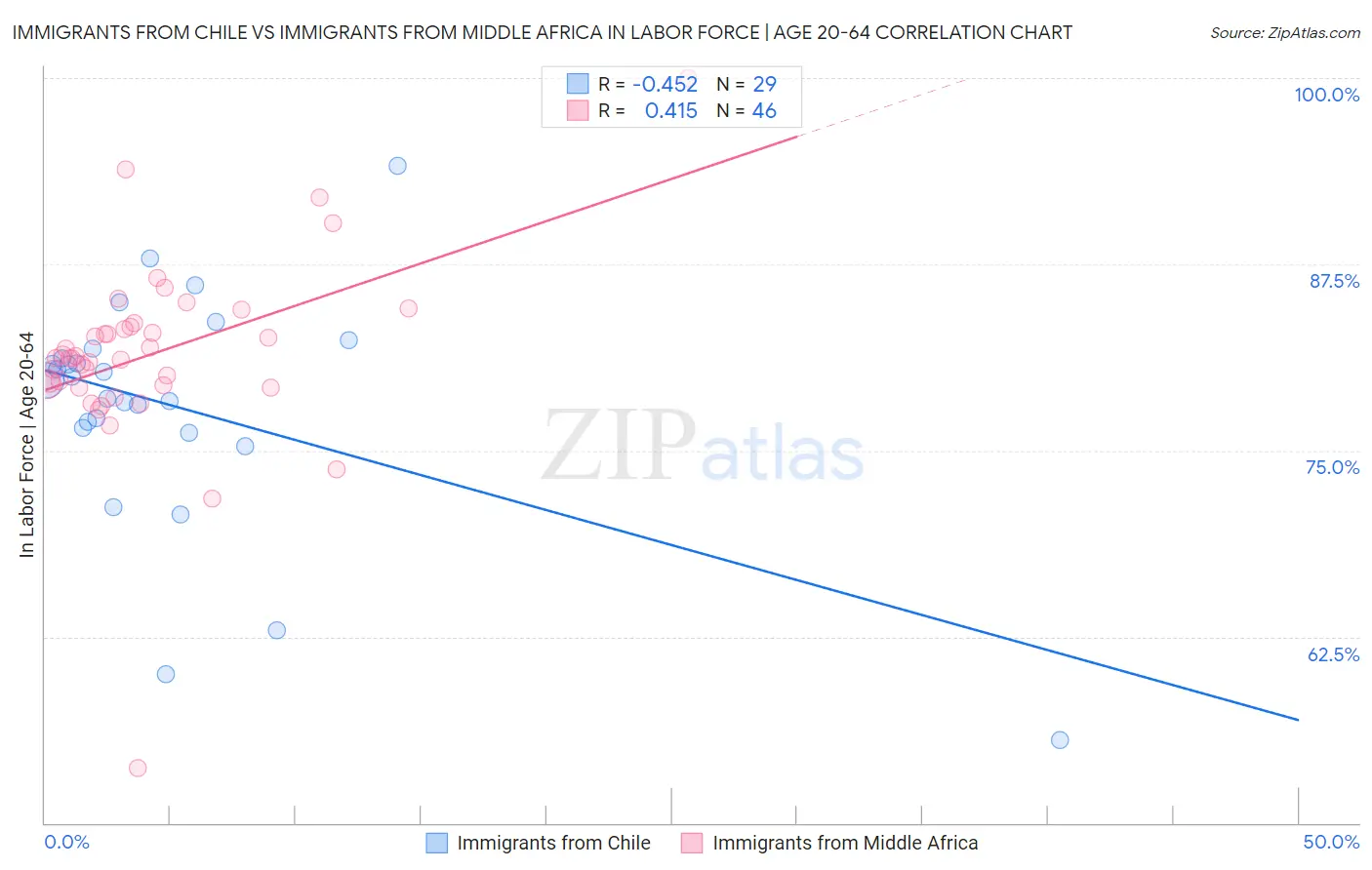 Immigrants from Chile vs Immigrants from Middle Africa In Labor Force | Age 20-64