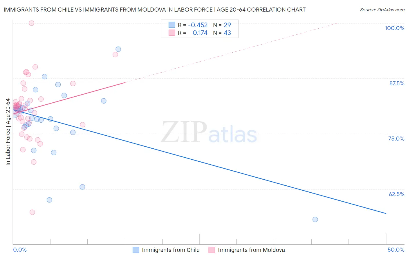 Immigrants from Chile vs Immigrants from Moldova In Labor Force | Age 20-64