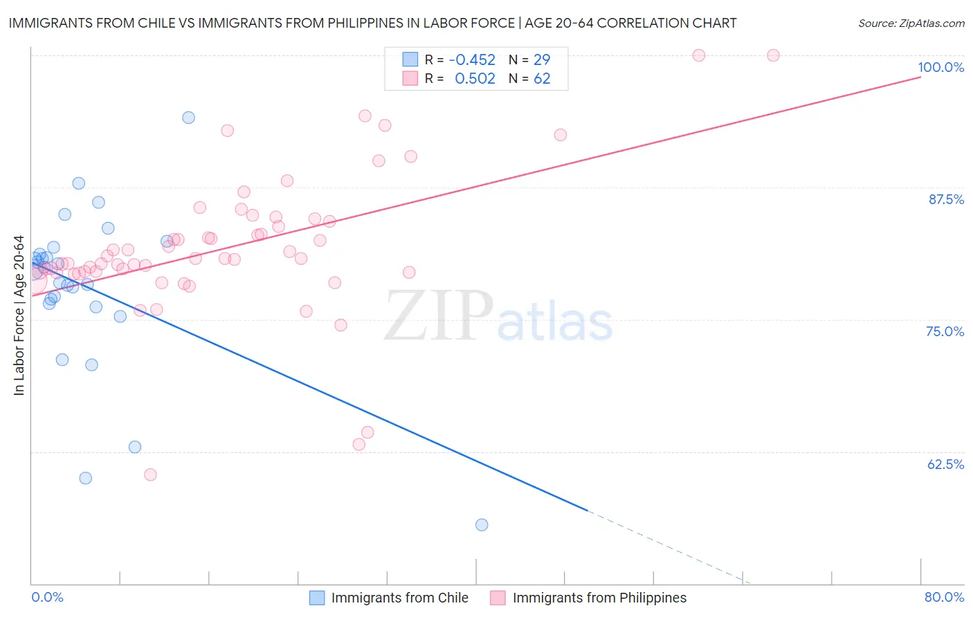 Immigrants from Chile vs Immigrants from Philippines In Labor Force | Age 20-64