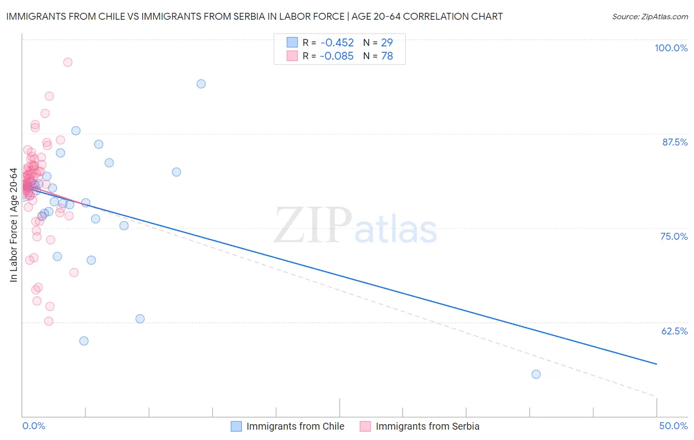 Immigrants from Chile vs Immigrants from Serbia In Labor Force | Age 20-64