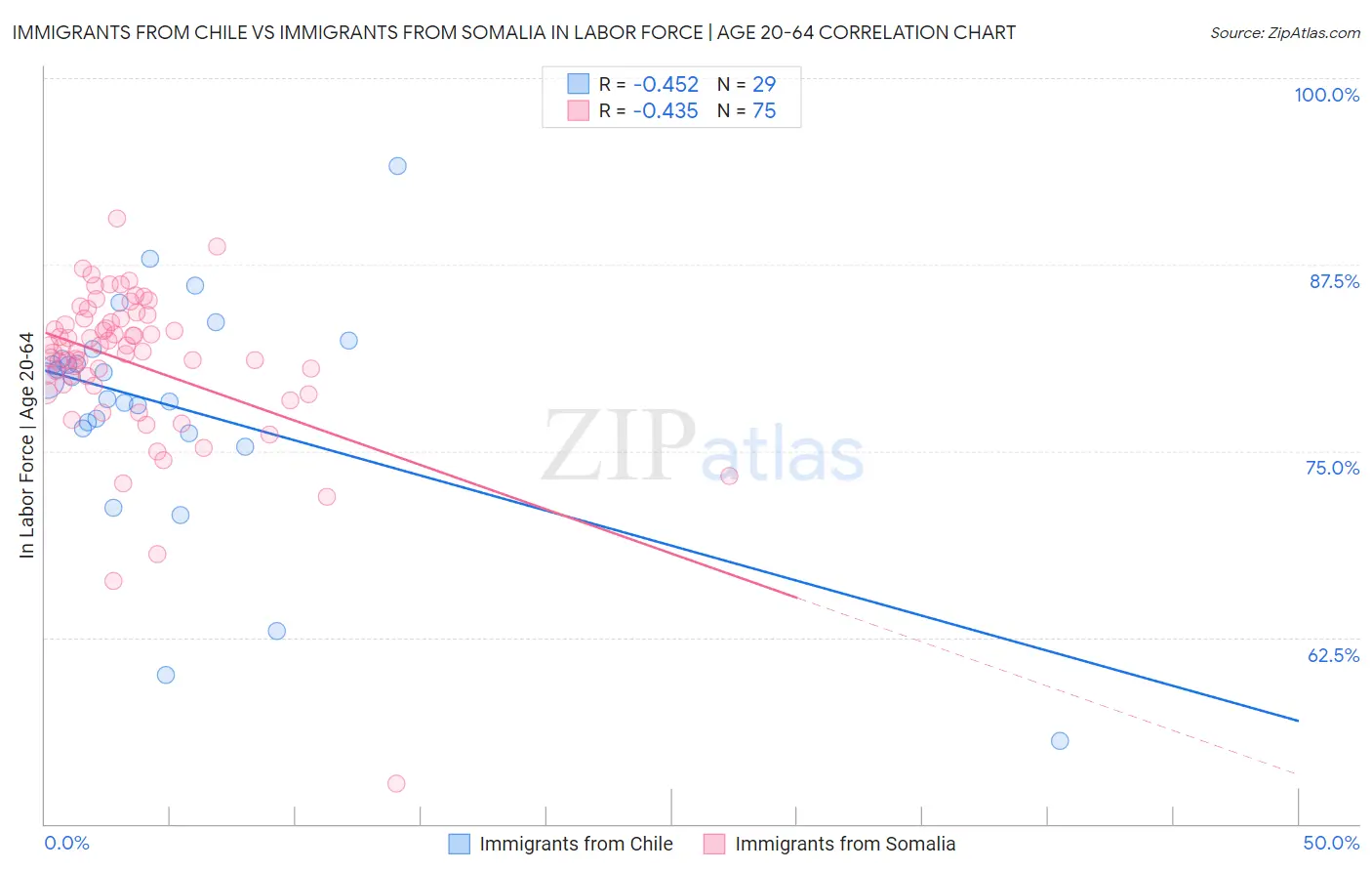 Immigrants from Chile vs Immigrants from Somalia In Labor Force | Age 20-64