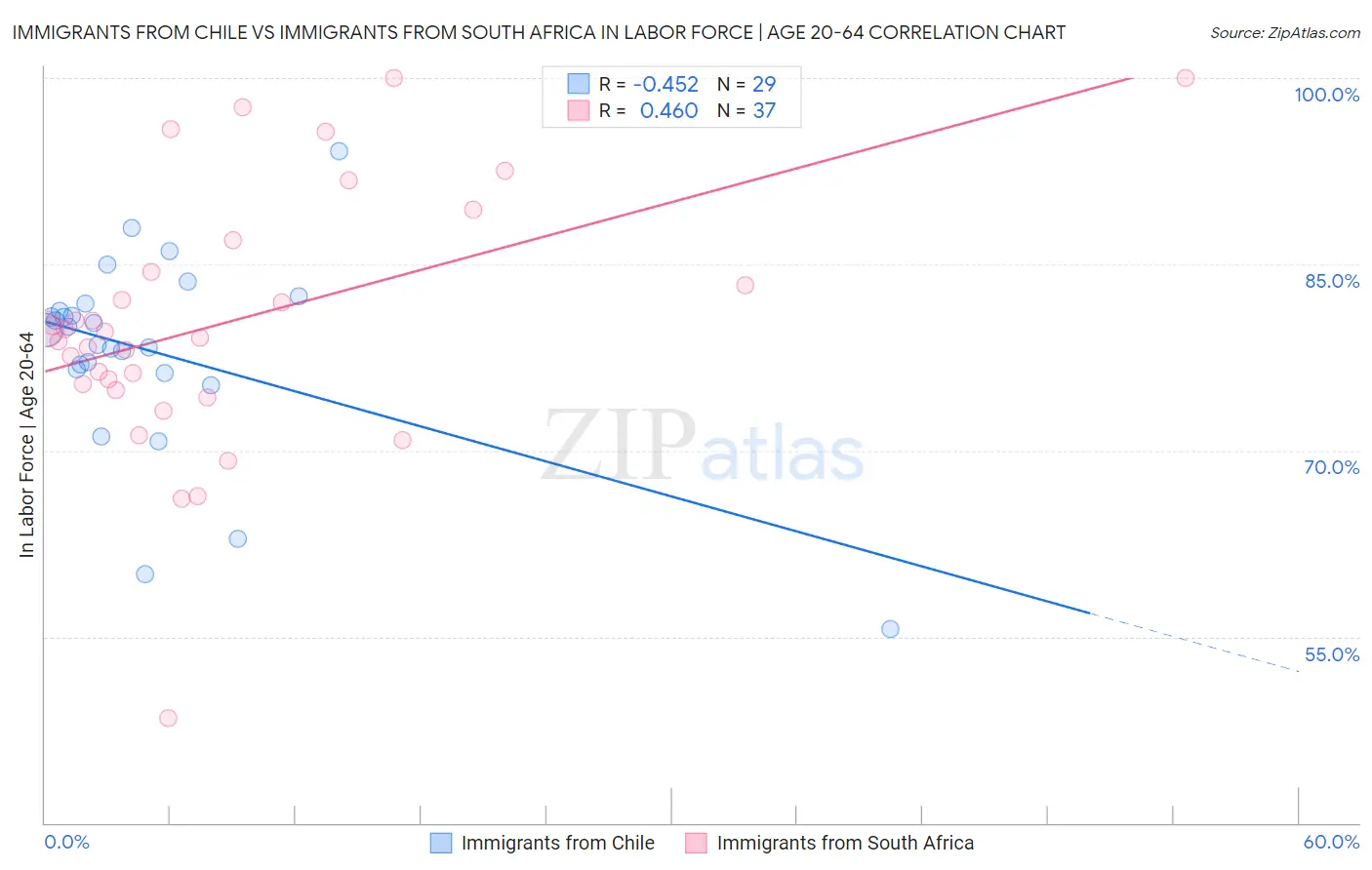 Immigrants from Chile vs Immigrants from South Africa In Labor Force | Age 20-64