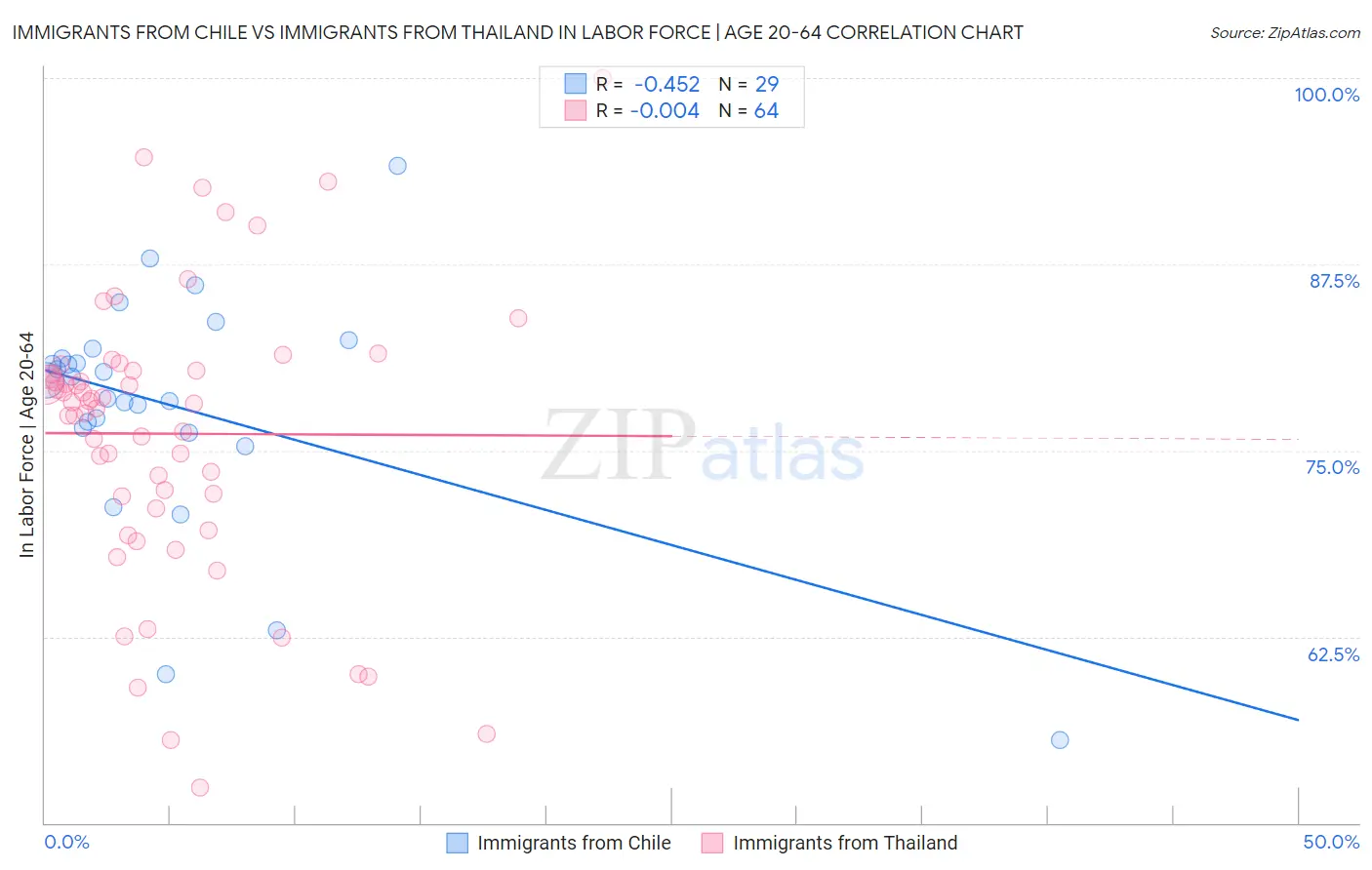 Immigrants from Chile vs Immigrants from Thailand In Labor Force | Age 20-64