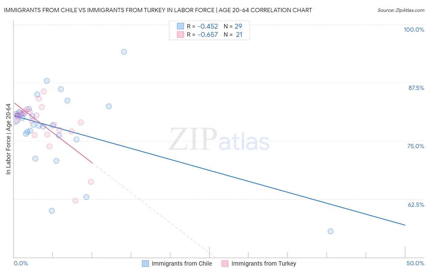 Immigrants from Chile vs Immigrants from Turkey In Labor Force | Age 20-64