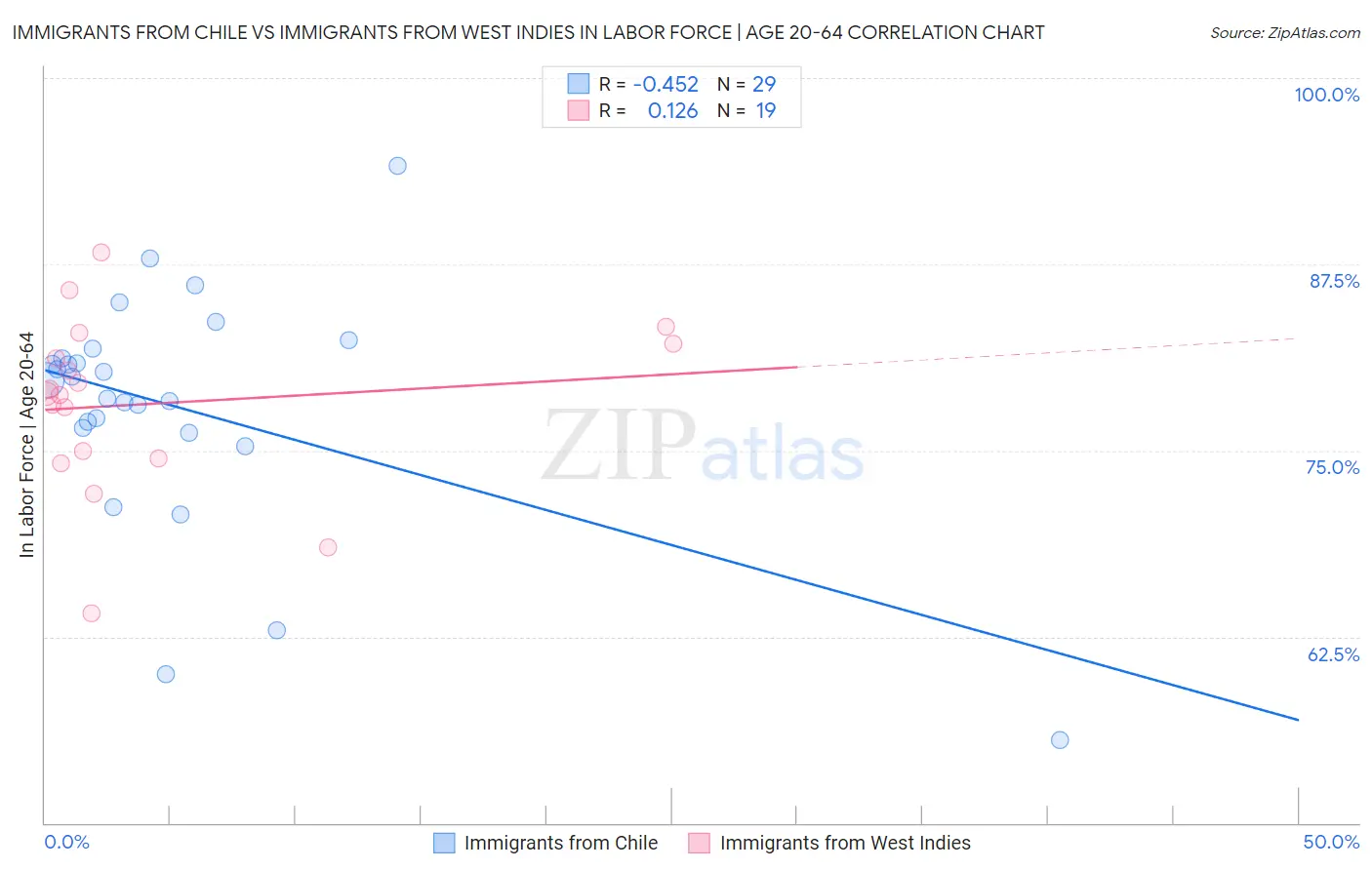 Immigrants from Chile vs Immigrants from West Indies In Labor Force | Age 20-64