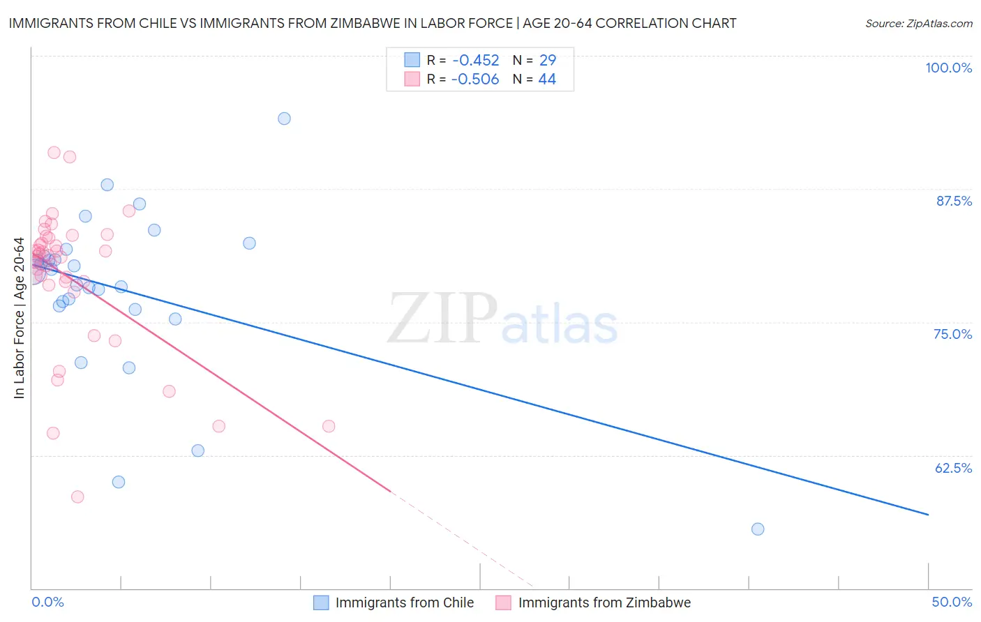 Immigrants from Chile vs Immigrants from Zimbabwe In Labor Force | Age 20-64