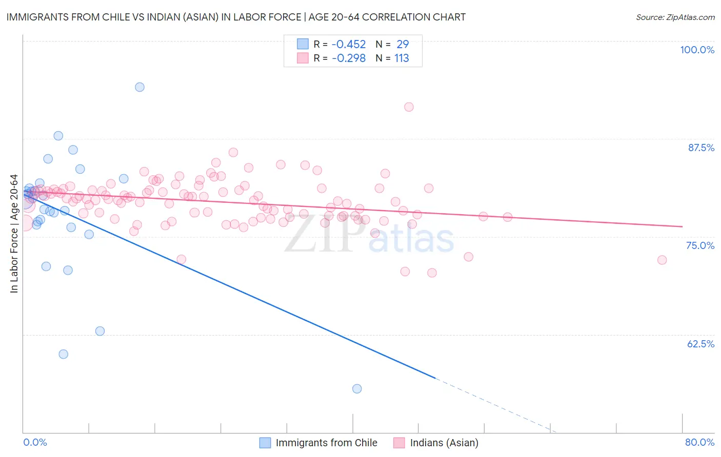 Immigrants from Chile vs Indian (Asian) In Labor Force | Age 20-64