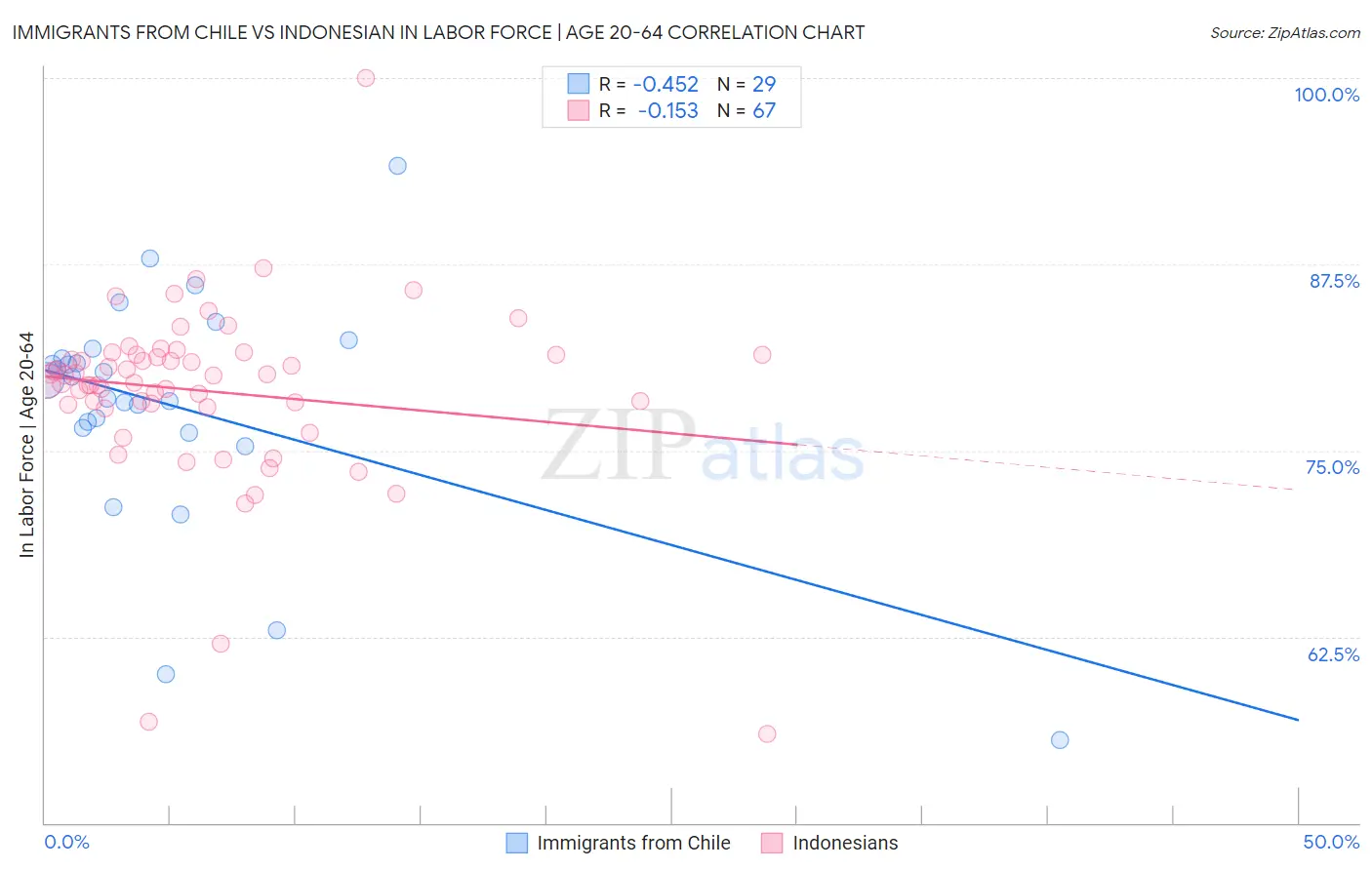 Immigrants from Chile vs Indonesian In Labor Force | Age 20-64