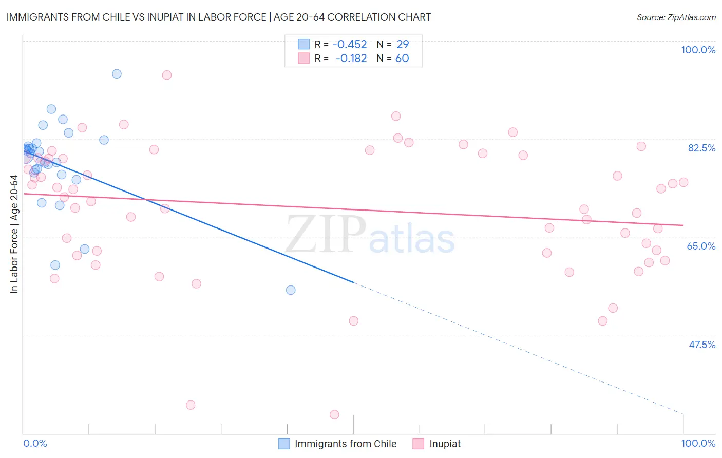 Immigrants from Chile vs Inupiat In Labor Force | Age 20-64