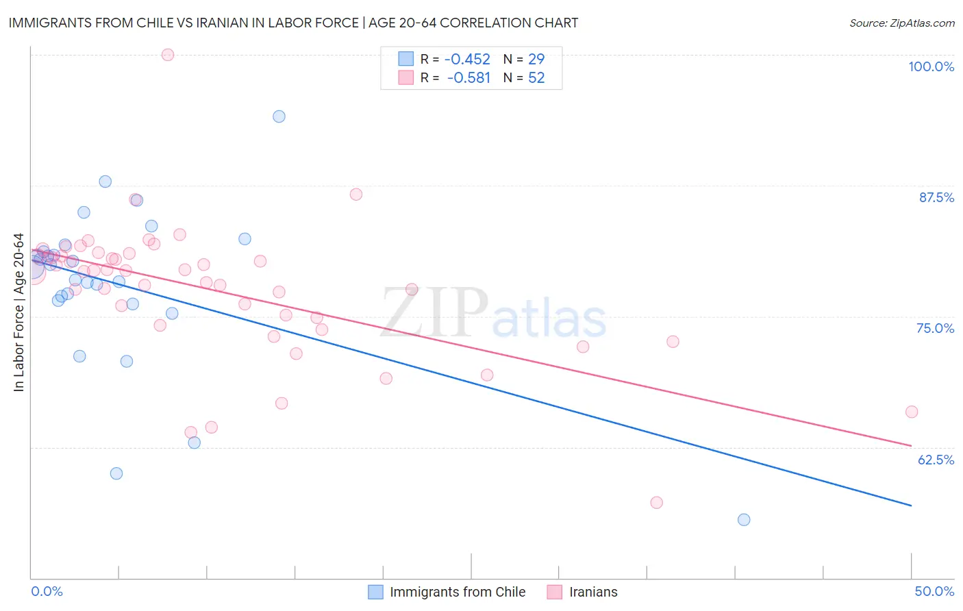 Immigrants from Chile vs Iranian In Labor Force | Age 20-64