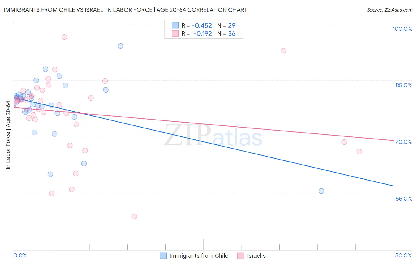 Immigrants from Chile vs Israeli In Labor Force | Age 20-64