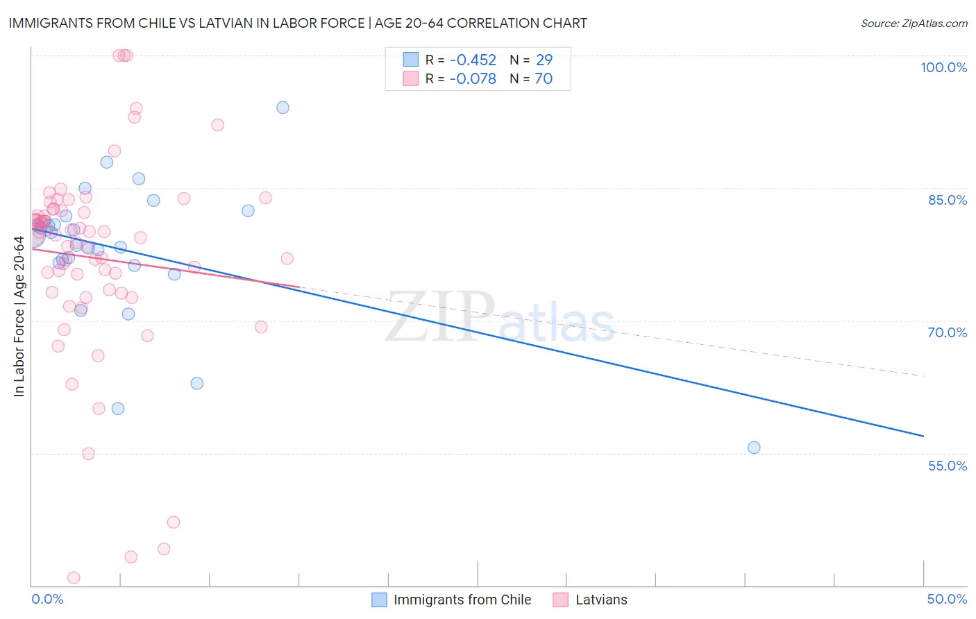 Immigrants from Chile vs Latvian In Labor Force | Age 20-64