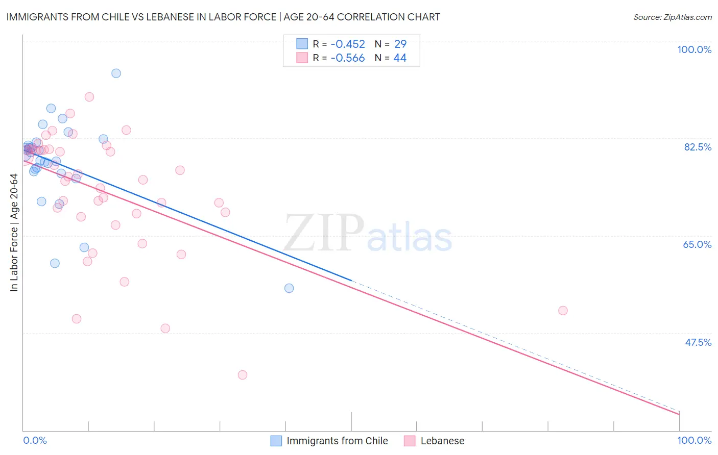 Immigrants from Chile vs Lebanese In Labor Force | Age 20-64