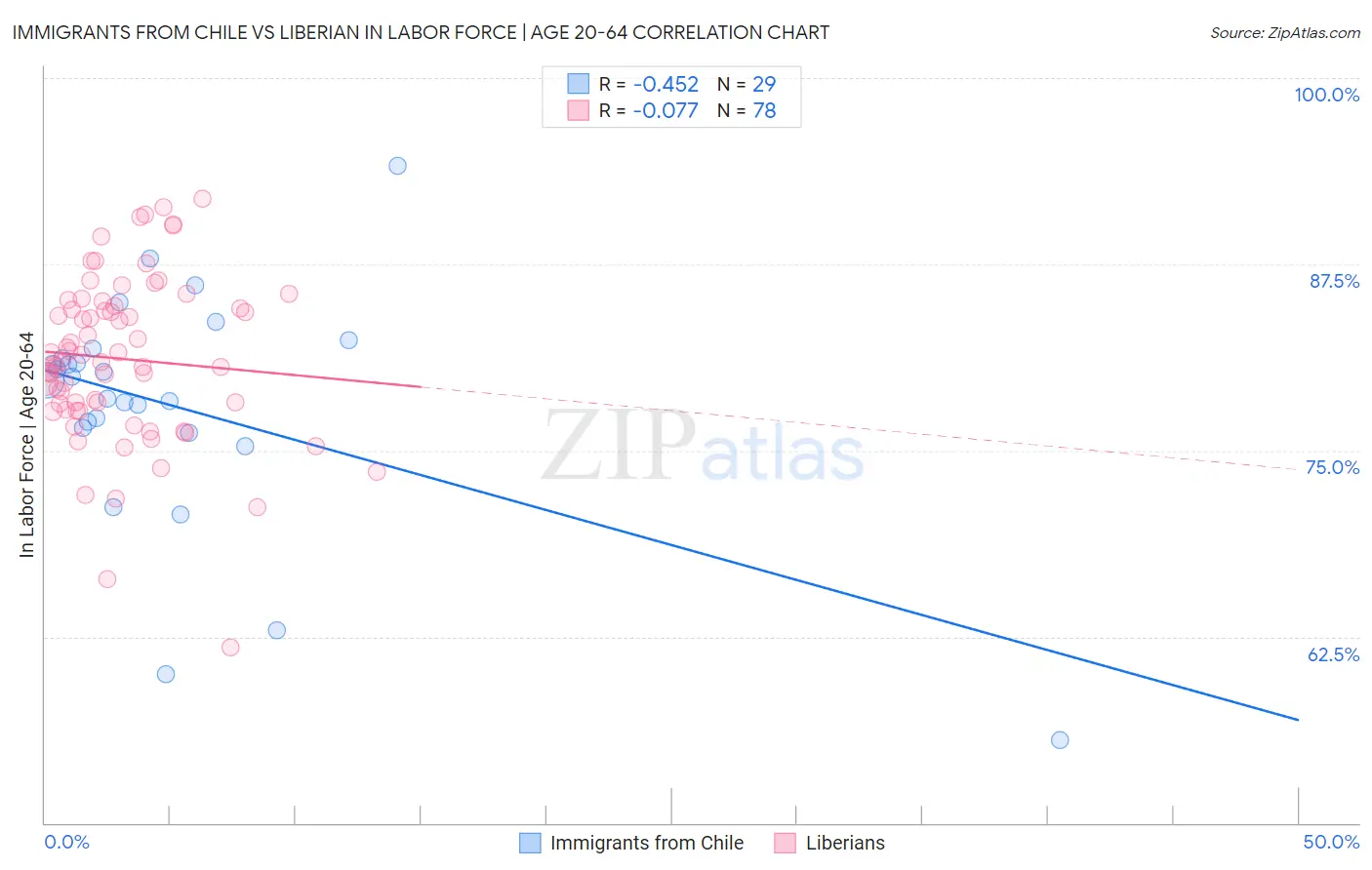 Immigrants from Chile vs Liberian In Labor Force | Age 20-64