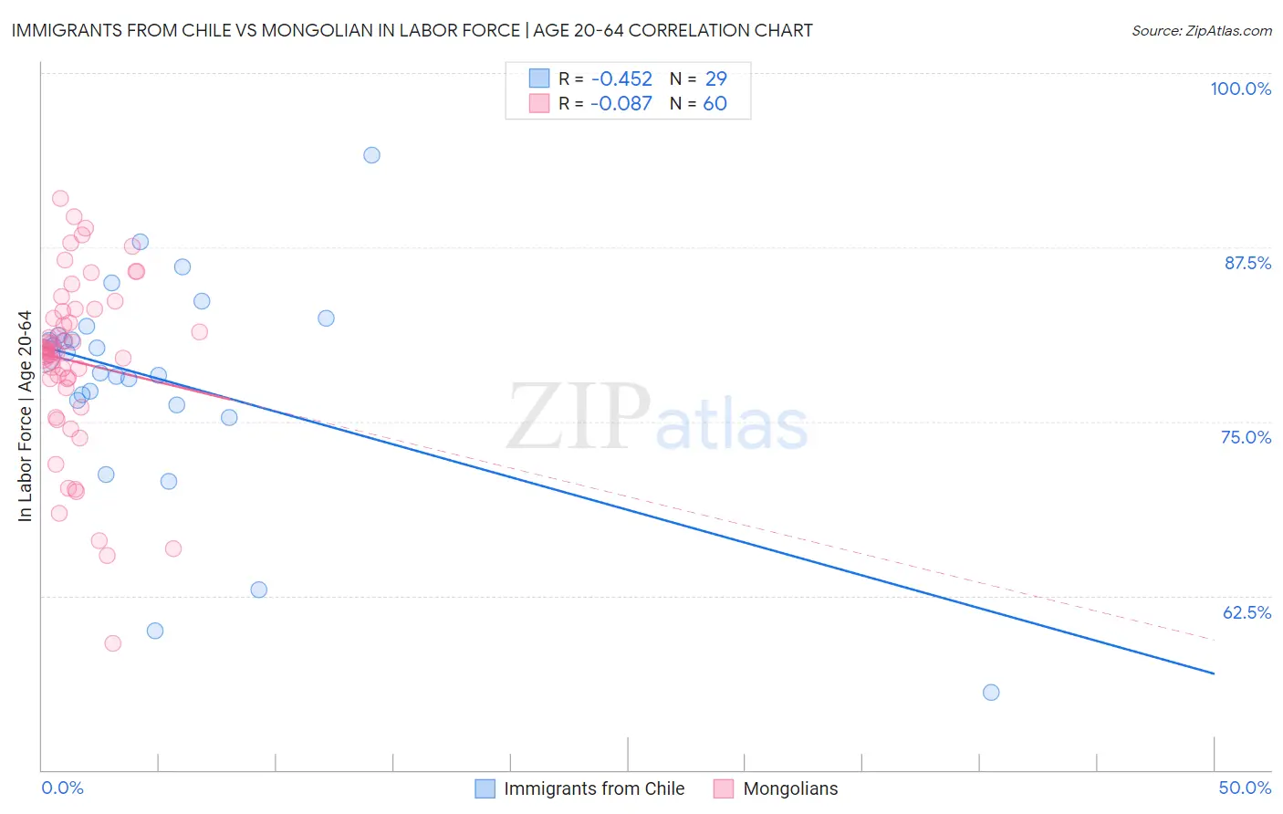 Immigrants from Chile vs Mongolian In Labor Force | Age 20-64