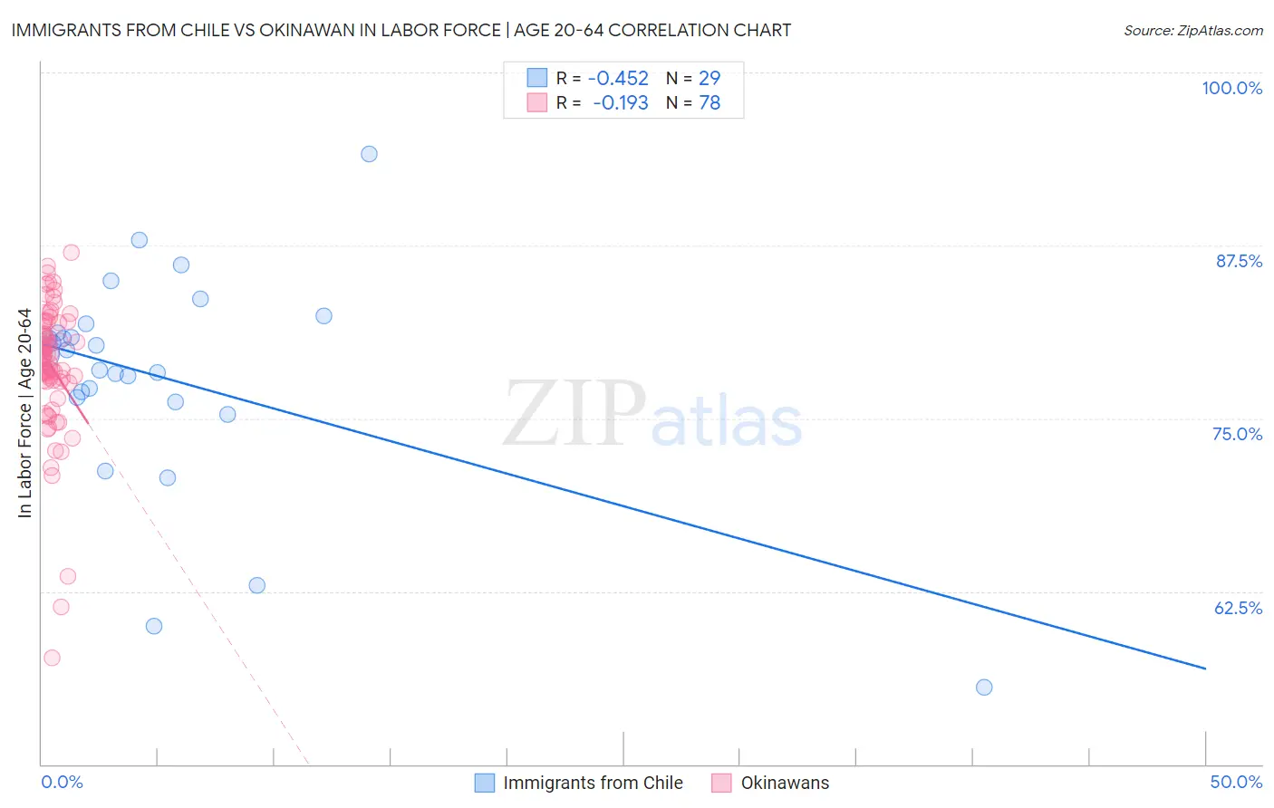 Immigrants from Chile vs Okinawan In Labor Force | Age 20-64