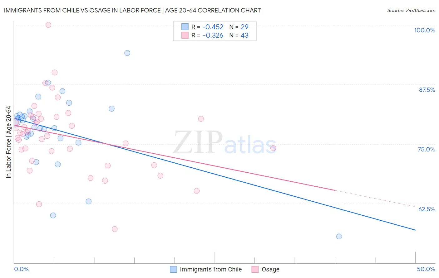 Immigrants from Chile vs Osage In Labor Force | Age 20-64