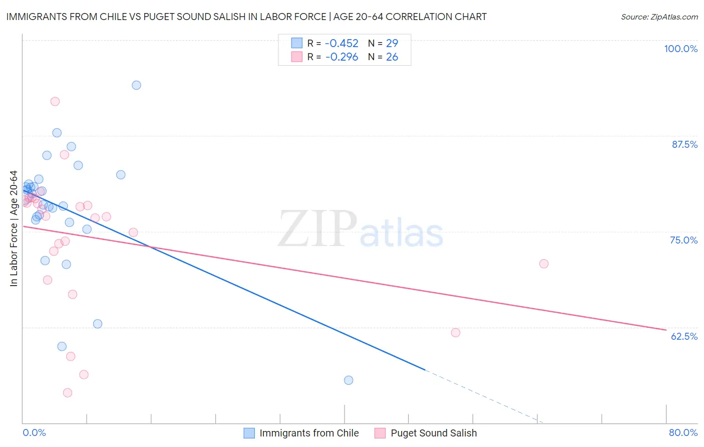 Immigrants from Chile vs Puget Sound Salish In Labor Force | Age 20-64