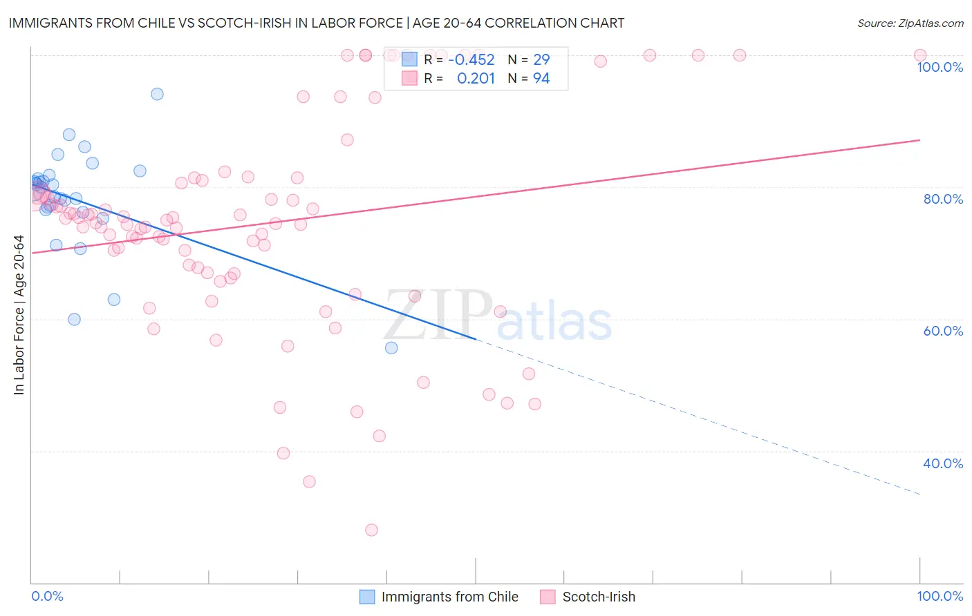 Immigrants from Chile vs Scotch-Irish In Labor Force | Age 20-64