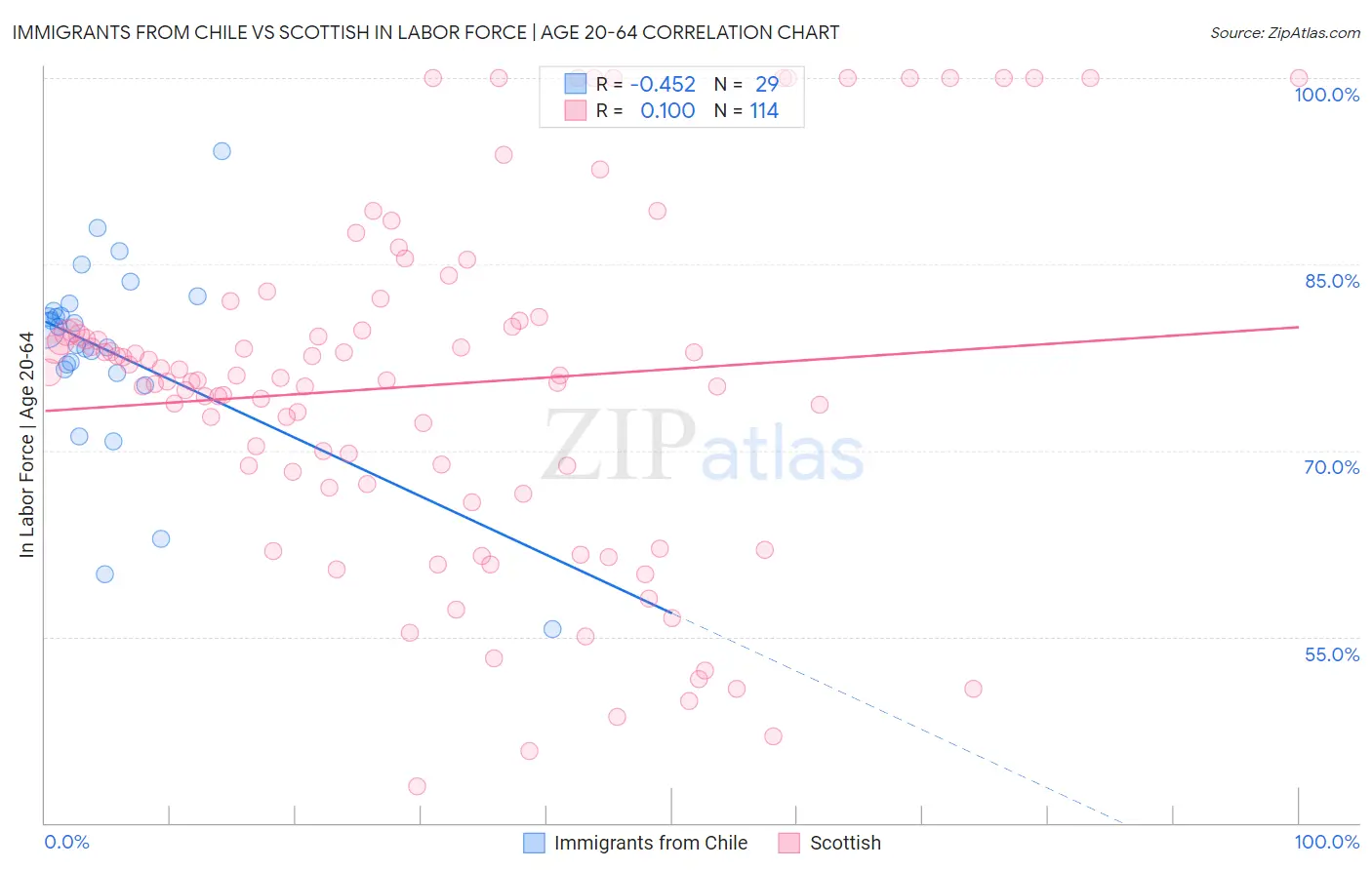 Immigrants from Chile vs Scottish In Labor Force | Age 20-64