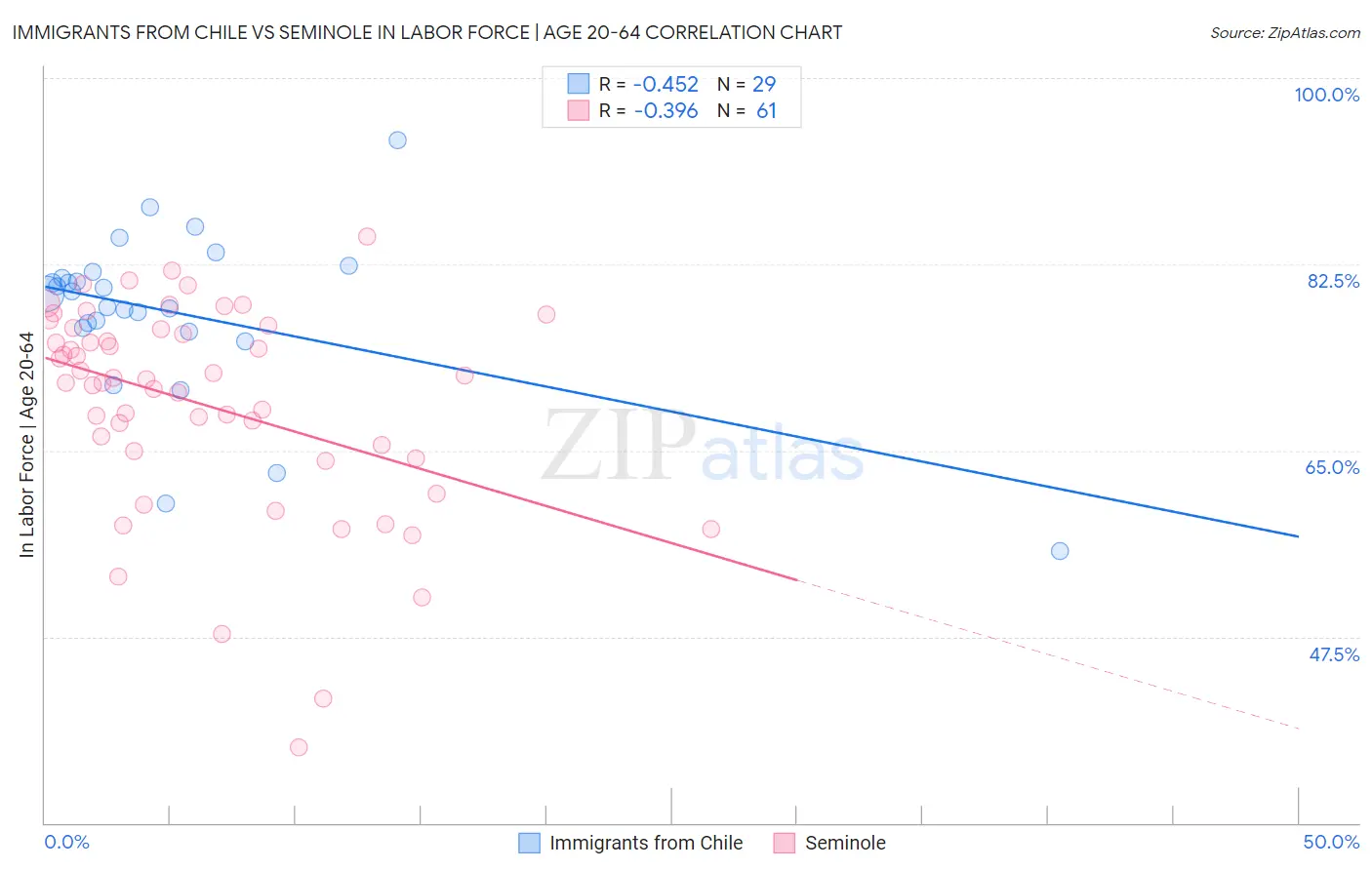 Immigrants from Chile vs Seminole In Labor Force | Age 20-64