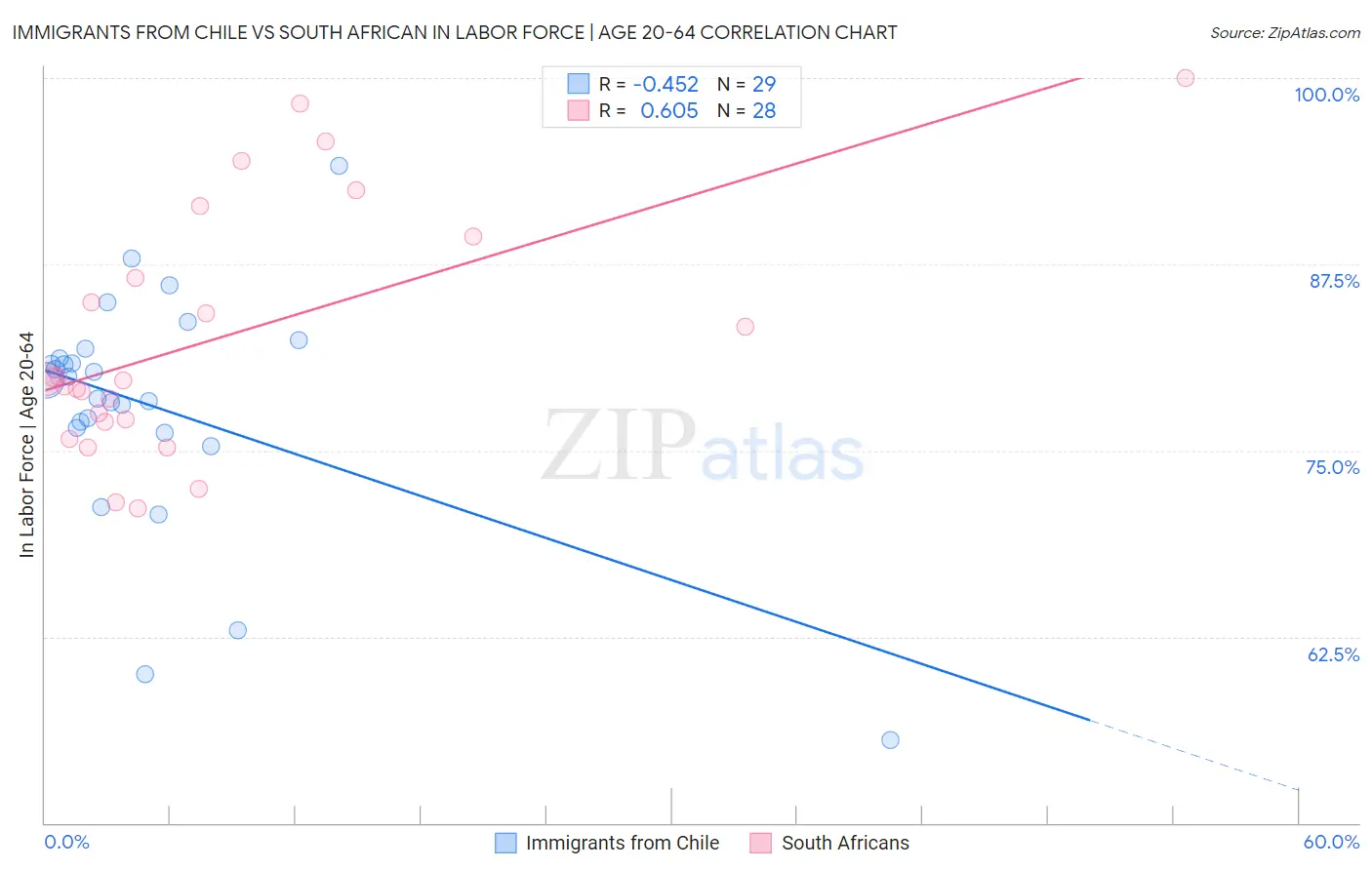 Immigrants from Chile vs South African In Labor Force | Age 20-64