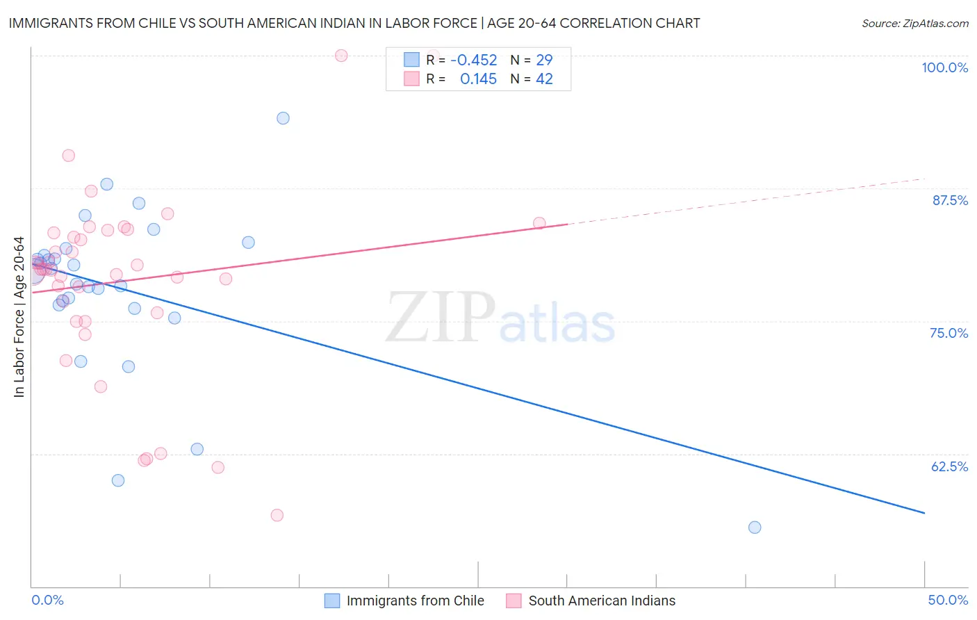 Immigrants from Chile vs South American Indian In Labor Force | Age 20-64