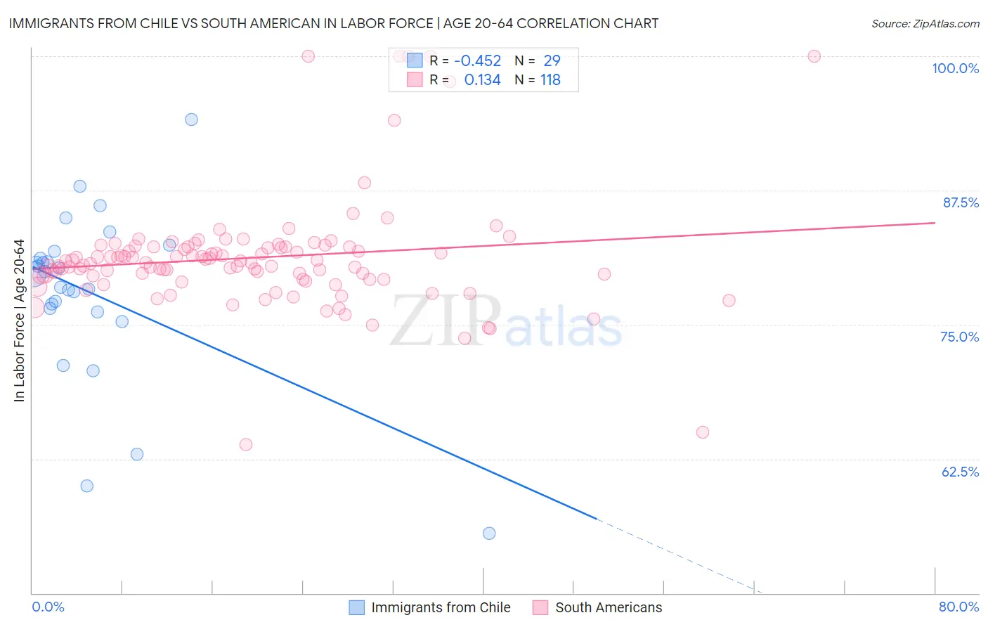 Immigrants from Chile vs South American In Labor Force | Age 20-64