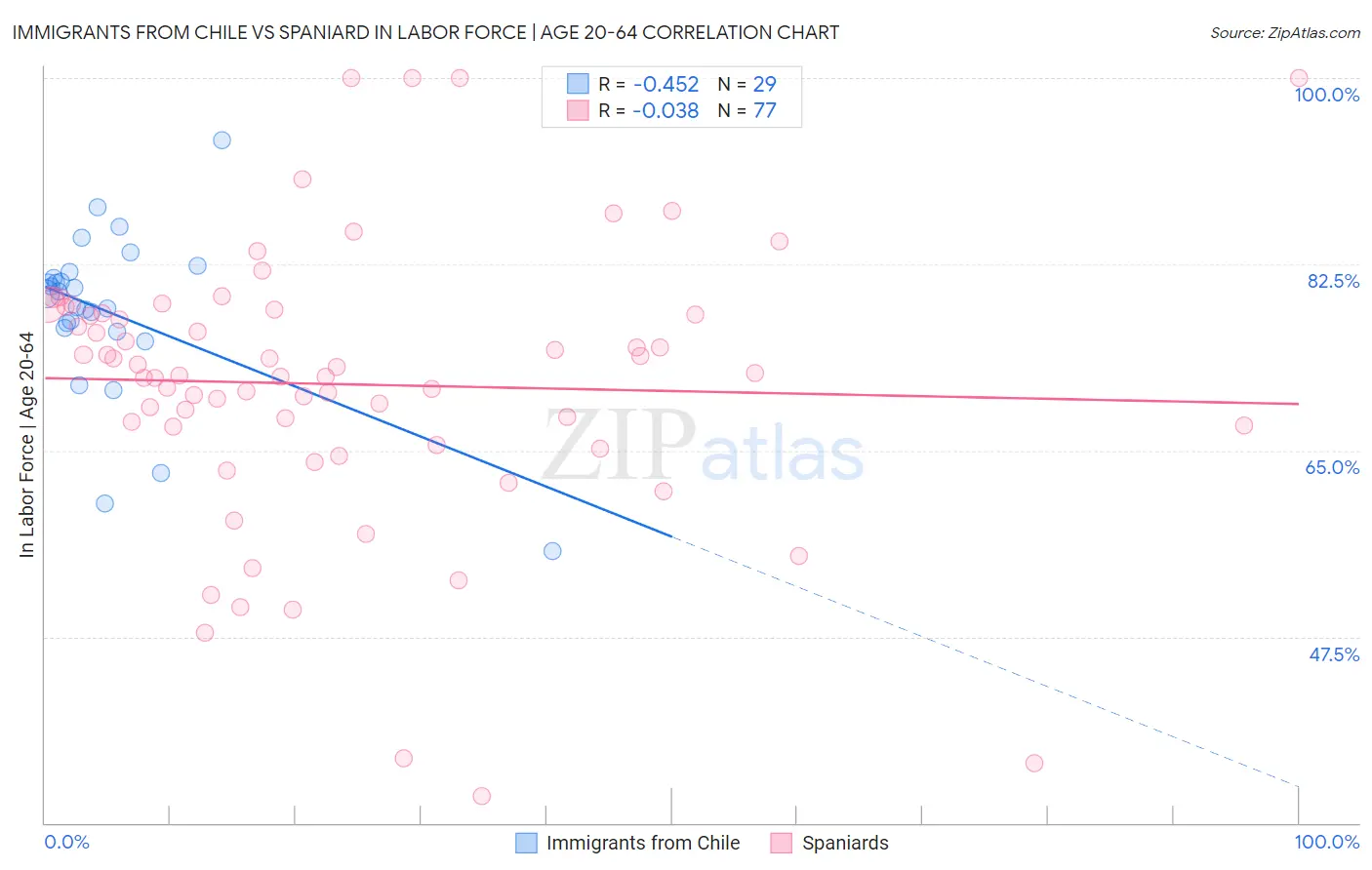 Immigrants from Chile vs Spaniard In Labor Force | Age 20-64