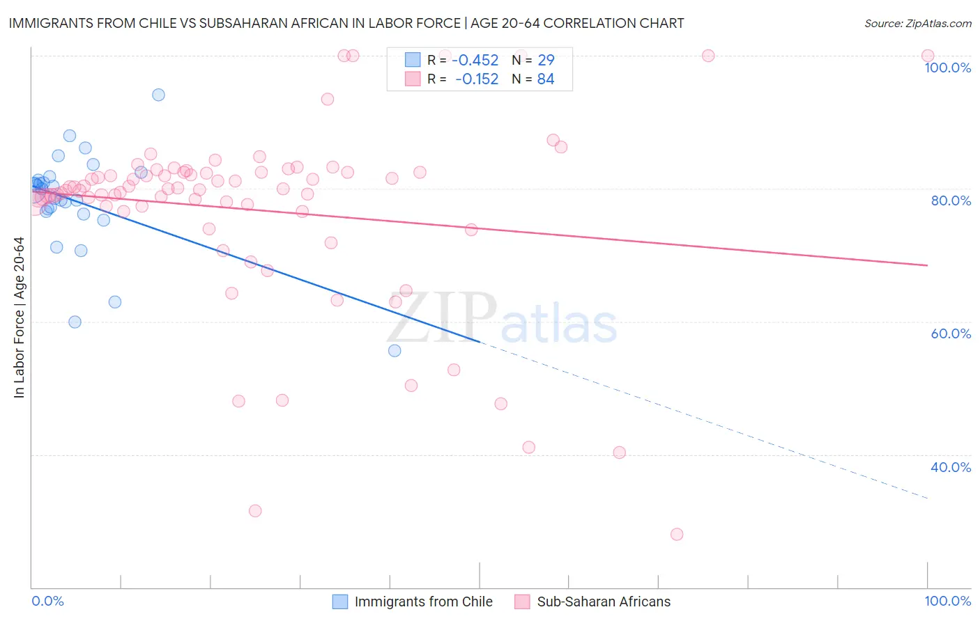 Immigrants from Chile vs Subsaharan African In Labor Force | Age 20-64