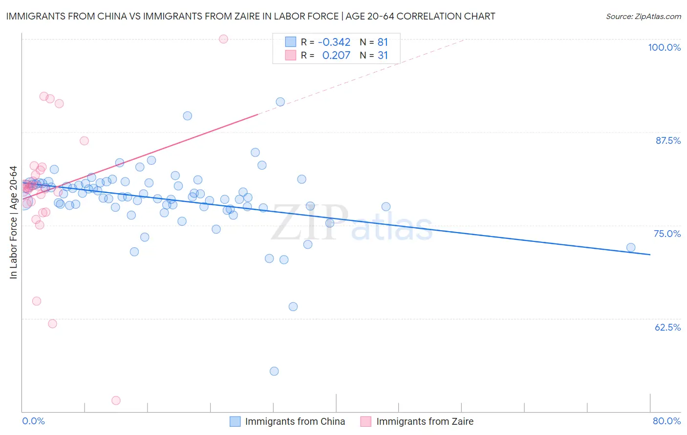 Immigrants from China vs Immigrants from Zaire In Labor Force | Age 20-64