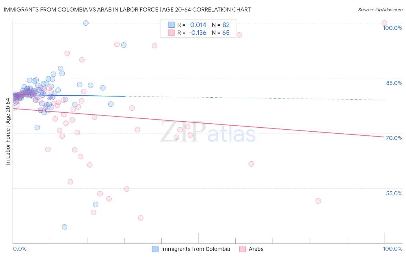 Immigrants from Colombia vs Arab In Labor Force | Age 20-64