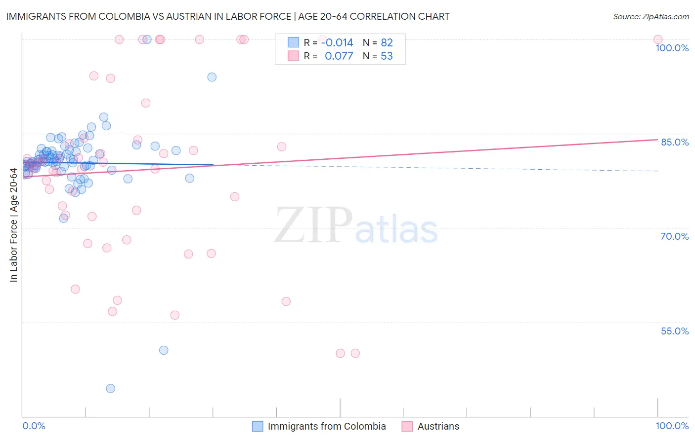 Immigrants from Colombia vs Austrian In Labor Force | Age 20-64