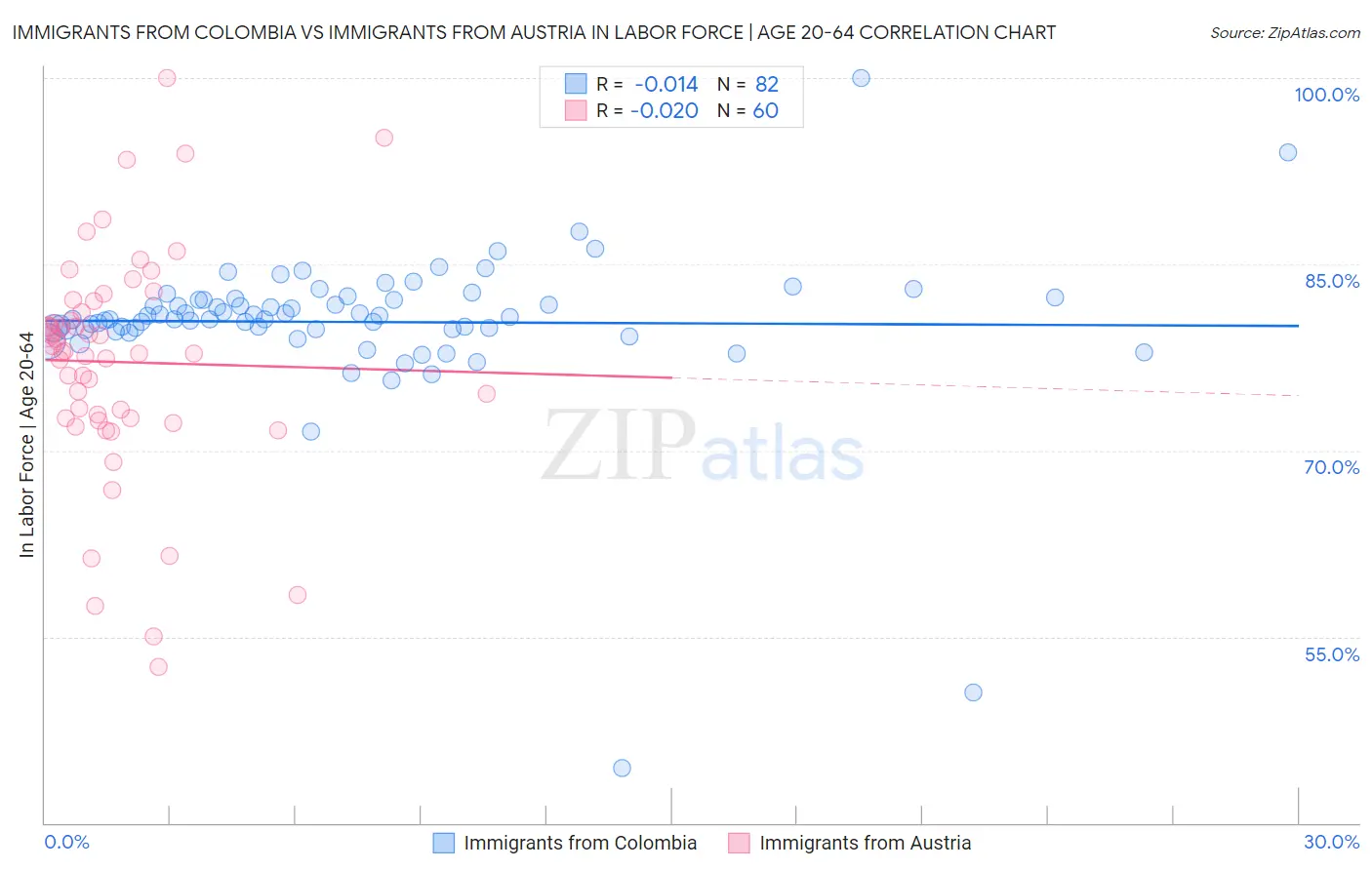 Immigrants from Colombia vs Immigrants from Austria In Labor Force | Age 20-64