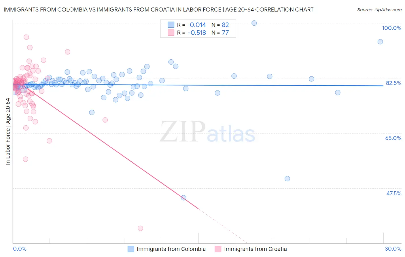 Immigrants from Colombia vs Immigrants from Croatia In Labor Force | Age 20-64