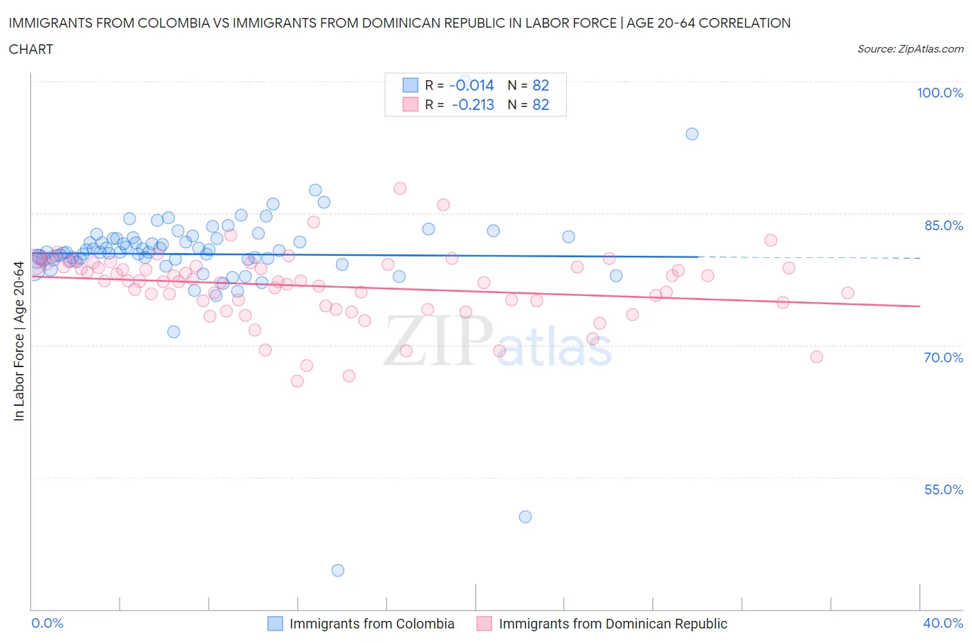 Immigrants from Colombia vs Immigrants from Dominican Republic In Labor Force | Age 20-64