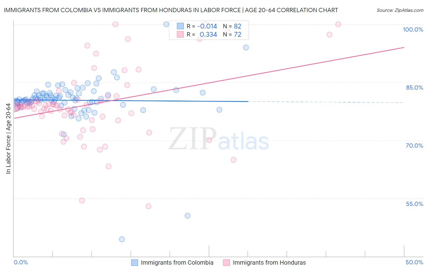 Immigrants from Colombia vs Immigrants from Honduras In Labor Force | Age 20-64